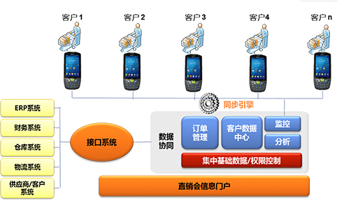 家電直銷會移動信息化，手持終端添磚加瓦
