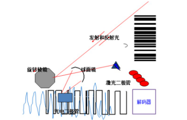 讀碼器選激光式還是影像式？DATALOGIC得利捷教您了解更高性價(jià)比的技術(shù)！