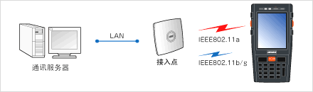 搭載安全性高、覆蓋面廣的無線功能