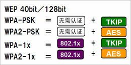 根據(jù)安全政策，可選擇安全級別