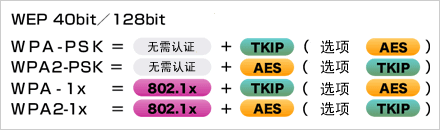   根據(jù)安全政策，可選擇安全級別