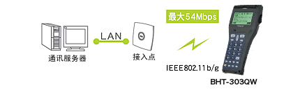 搭載無(wú)線通訊設(shè)備(BHT-300QW)，可連接現(xiàn)有LAN。