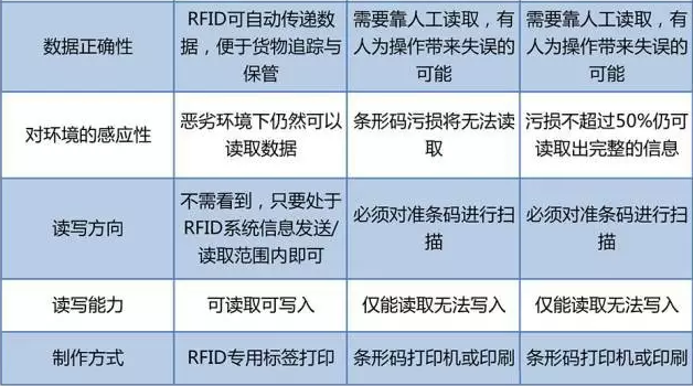 RFID與條形碼存在哪些差異？