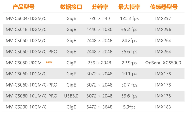 ?？礐S系列-500萬像素工業(yè)面陣相機全系列型號.png